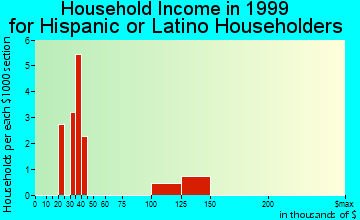 Effingham household income for Hispanic or Latino householders