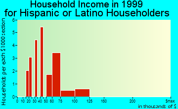 Fox Lake household income for Hispanic or Latino householders