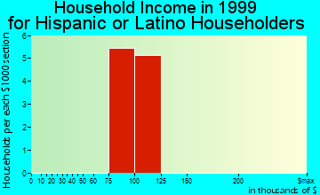 Frankfort household income for Hispanic or Latino householders