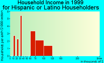 Frankfort Square household income for Hispanic or Latino householders
