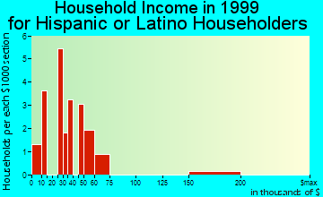 Freeport household income for Hispanic or Latino householders