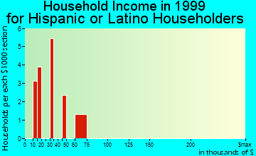 Galva household income for Hispanic or Latino householders