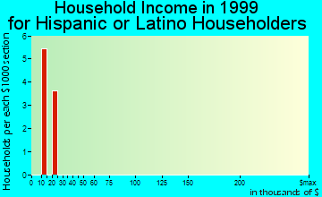 Hamilton household income for Hispanic or Latino householders