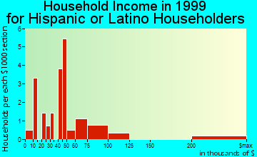 College household income for Hispanic or Latino householders