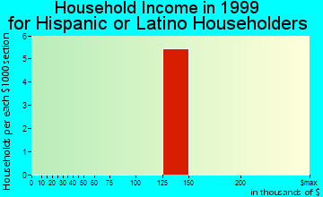 Cooper Landing household income for Hispanic or Latino householders
