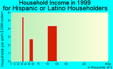 Cordova household income for Hispanic or Latino householders