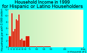 Hodgkins household income for Hispanic or Latino householders