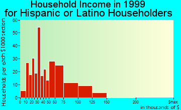 Hoffman Estates household income for Hispanic or Latino householders