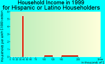 Craig household income for Hispanic or Latino householders