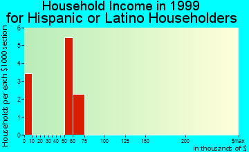 Indian Head Park household income for Hispanic or Latino householders