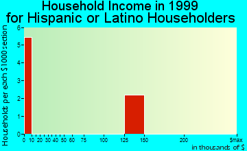 Deltana household income for Hispanic or Latino householders