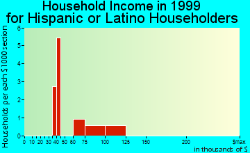 Kingston household income for Hispanic or Latino householders