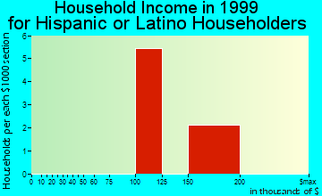 Lake Bluff household income for Hispanic or Latino householders