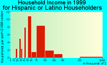 Lake in the Hills household income for Hispanic or Latino householders
