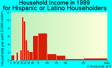 Orland Park household income for Hispanic or Latino householders