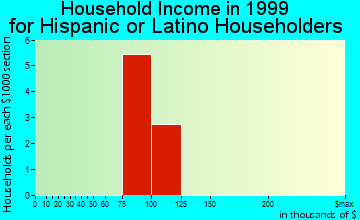 Palos Park household income for Hispanic or Latino householders
