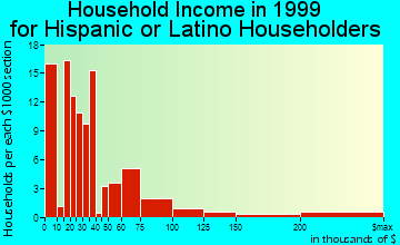 Peoria household income for Hispanic or Latino householders