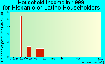 Butler household income for Hispanic or Latino householders