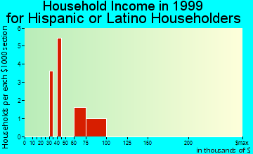 Pistakee Highlands household income for Hispanic or Latino householders
