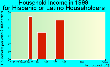 Gateway household income for Hispanic or Latino householders