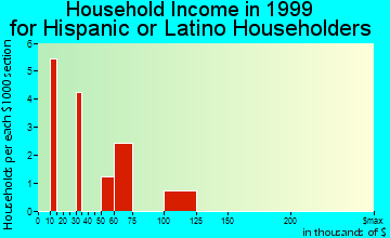 Robinson household income for Hispanic or Latino householders