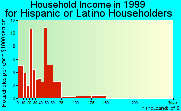 Rock Falls household income for Hispanic or Latino householders