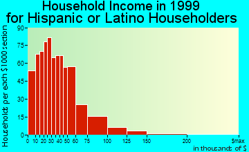 Rockford household income for Hispanic or Latino householders