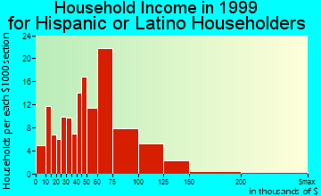 Schaumburg household income for Hispanic or Latino householders