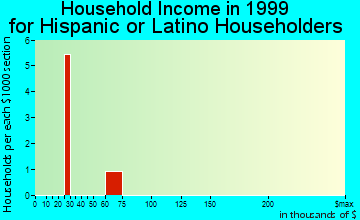 Haines household income for Hispanic or Latino householders