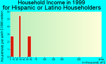 Happy Valley household income for Hispanic or Latino householders