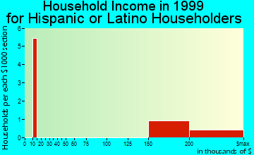 South Barrington household income for Hispanic or Latino householders
