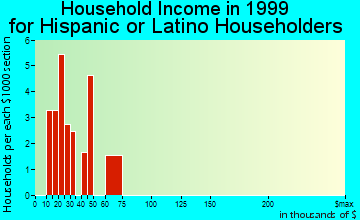 South Beloit household income for Hispanic or Latino householders
