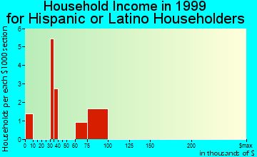 Healy household income for Hispanic or Latino householders