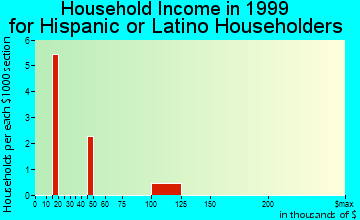 Troy household income for Hispanic or Latino householders