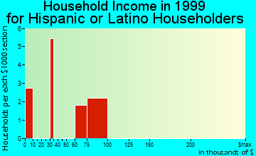 Houston household income for Hispanic or Latino householders