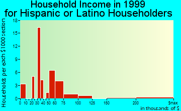 Juneau and household income for Hispanic or Latino householders