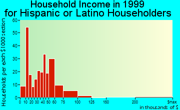 Woodstock household income for Hispanic or Latino householders