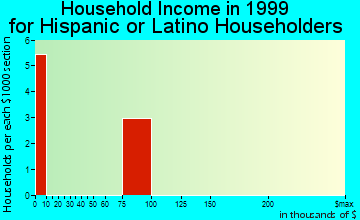 Beech Grove household income for Hispanic or Latino householders