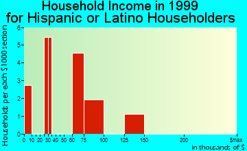 Kenai household income for Hispanic or Latino householders