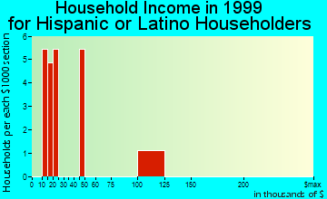Ketchikan household income for Hispanic or Latino householders