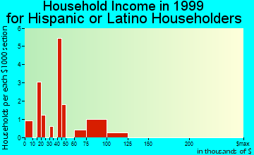 Dale household income for Hispanic or Latino householders