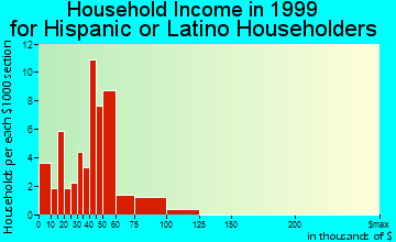 Decatur household income for Hispanic or Latino householders