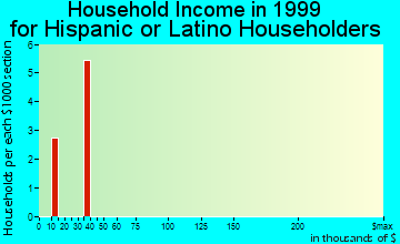 Dugger household income for Hispanic or Latino householders