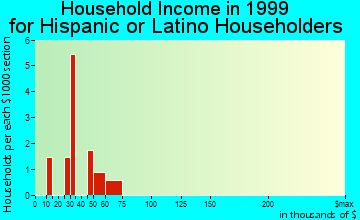 Dunlap household income for Hispanic or Latino householders