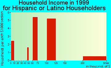 Knik-Fairview household income for Hispanic or Latino householders