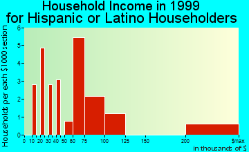 Fishers household income for Hispanic or Latino householders