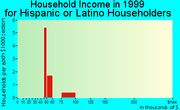 Garrett household income for Hispanic or Latino householders