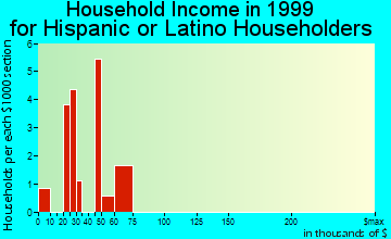 Lagrange household income for Hispanic or Latino householders