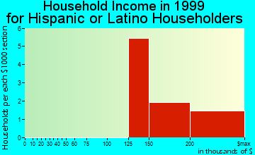 Long Beach household income for Hispanic or Latino householders