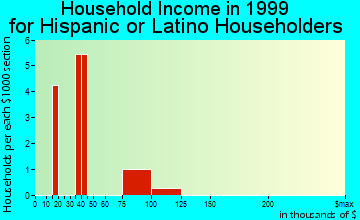 Lakes household income for Hispanic or Latino householders